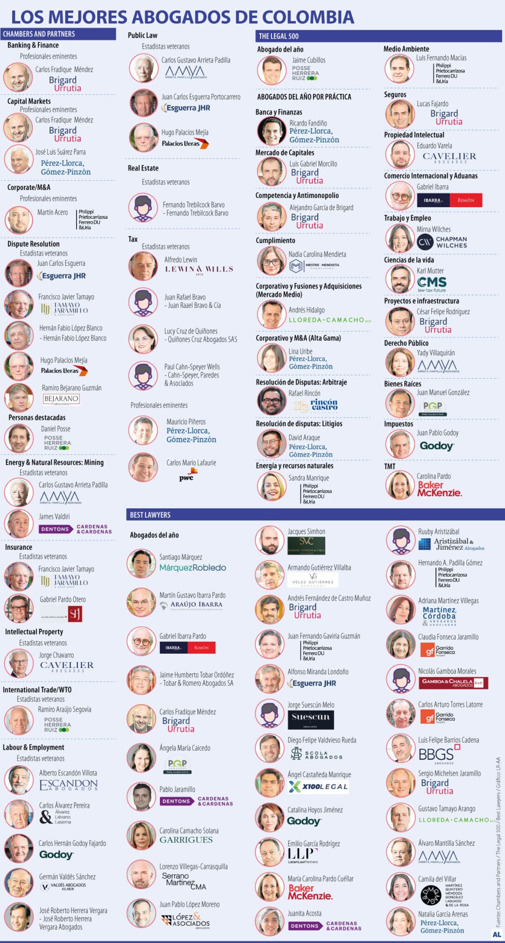Los mejores abogados colombianos destacados en los rankings legales