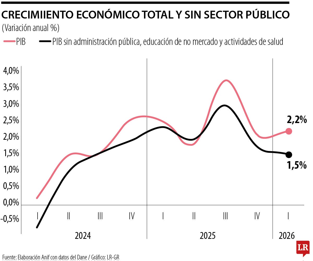 Crecimiento económico total y sin sector público