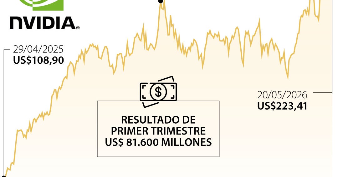 Nvidia Corp. reportó ingresos por US$81.615 millones en el primer trimestre del año