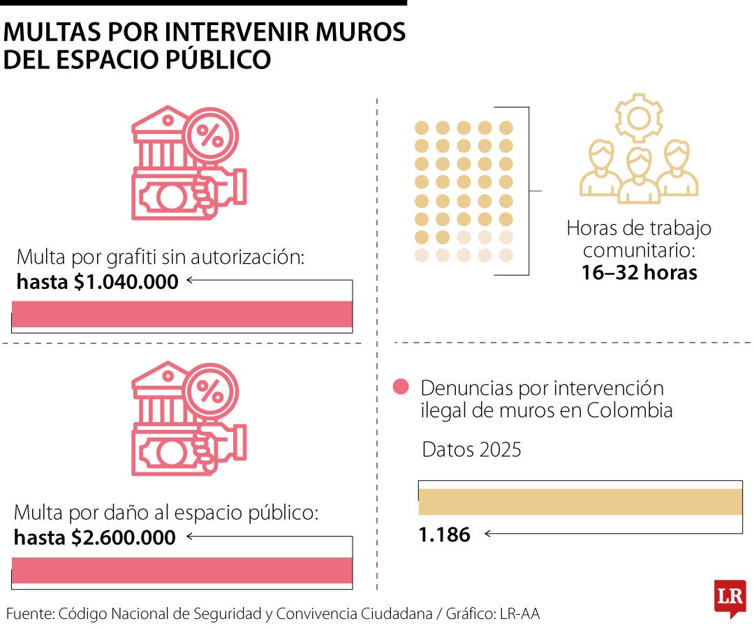Grafitis, muros sucios, vidrios rotos, caos total