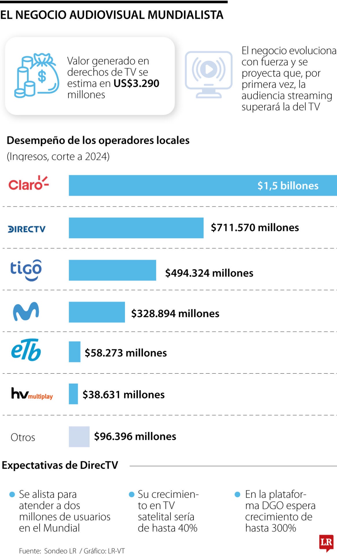 Operadores líderes en TV por tamaño de los ingresos.