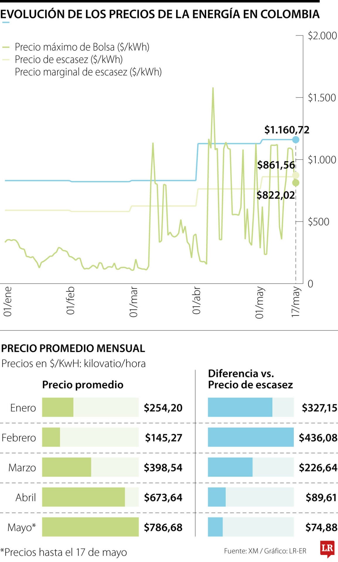Comportamiento de los precios de la energía