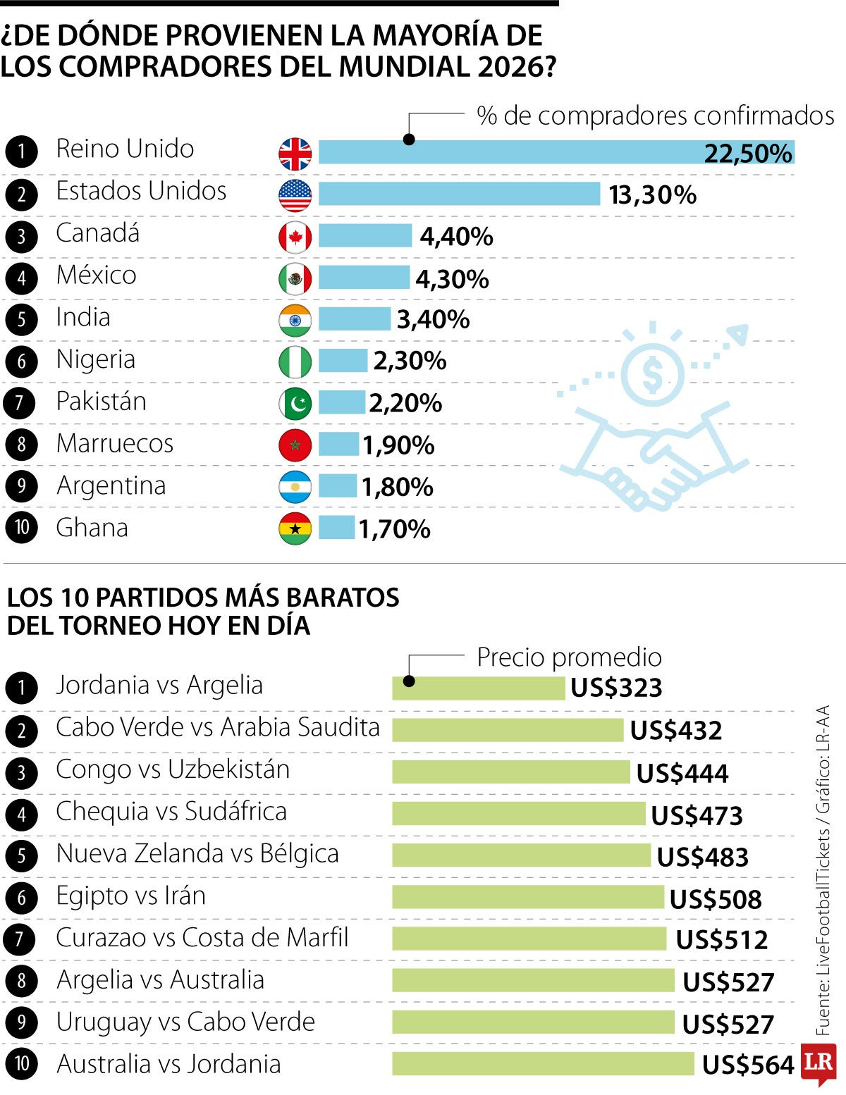 Países y compras de boletas del Mundial
