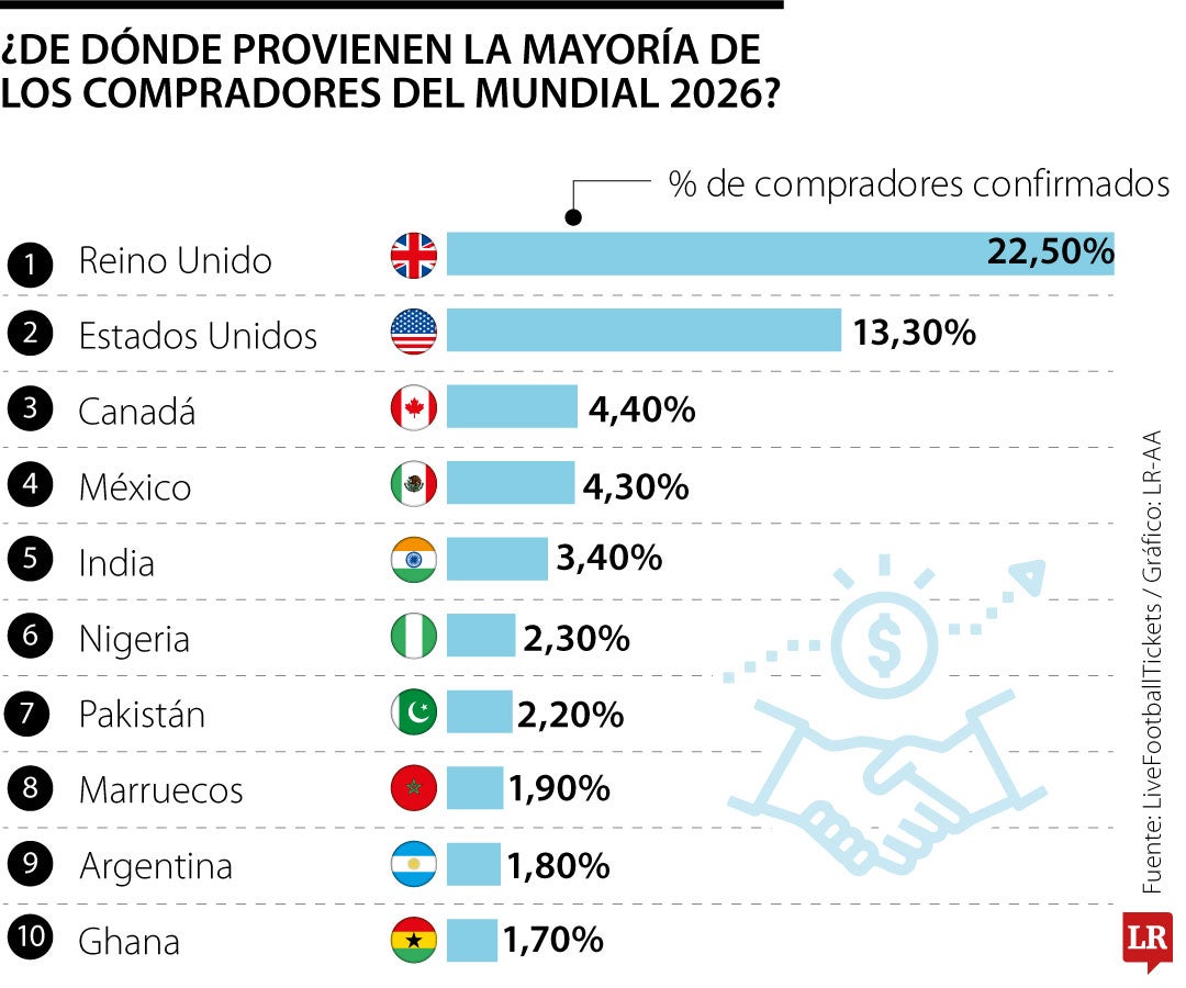 Países y compras de boletas del Mundial