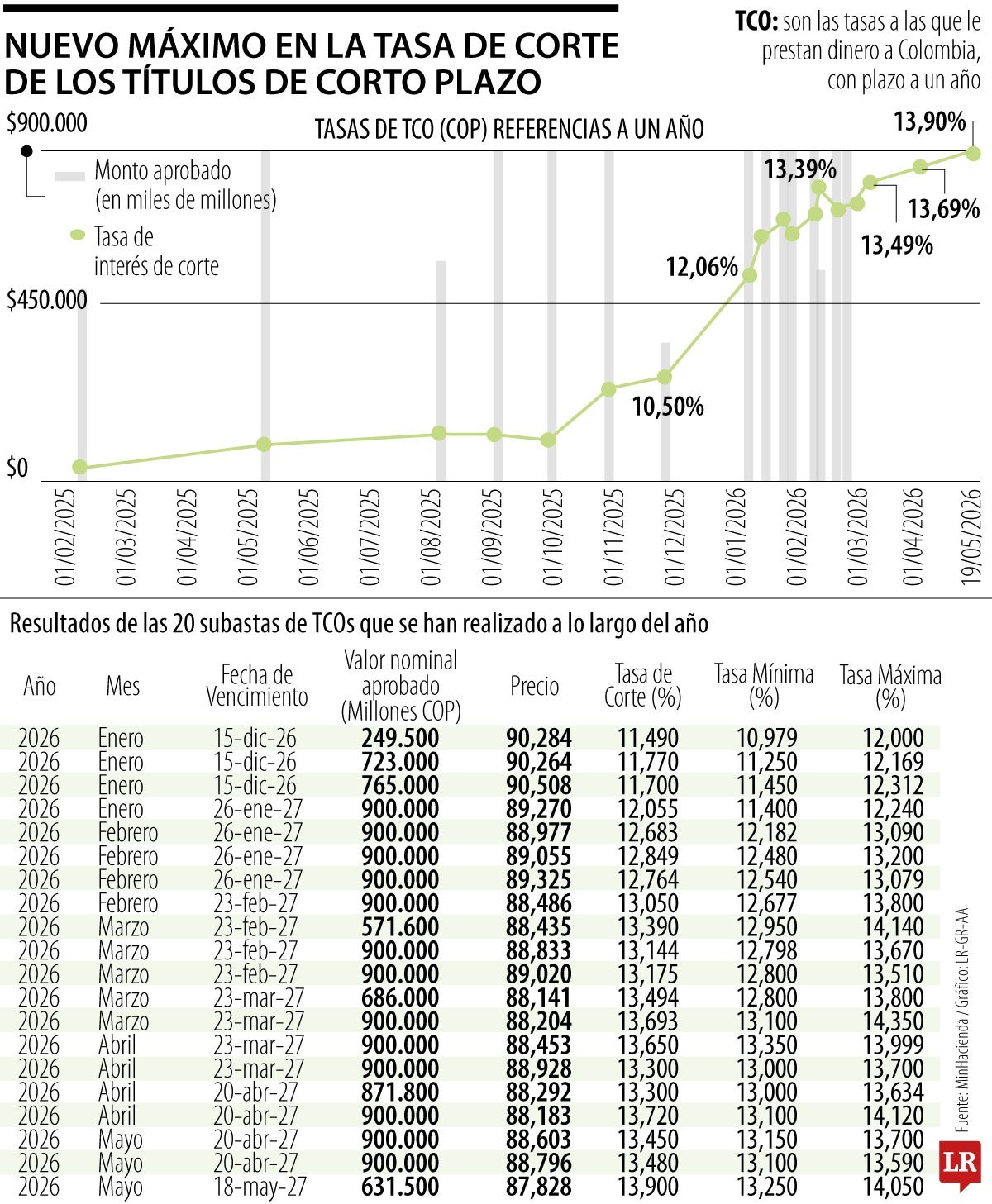 Títulos a corto plazo alcanzaron nuevo máximo de 13,9%