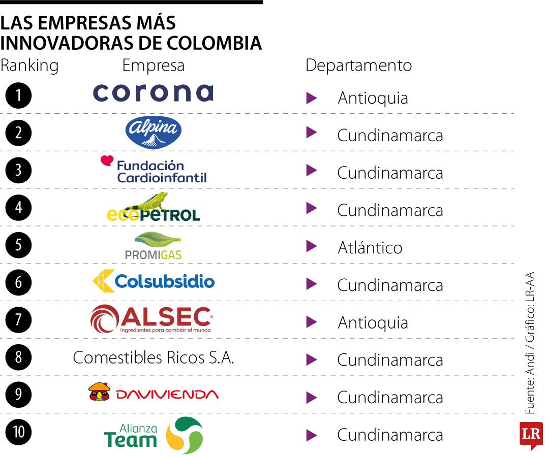 Empresas más innovadoras