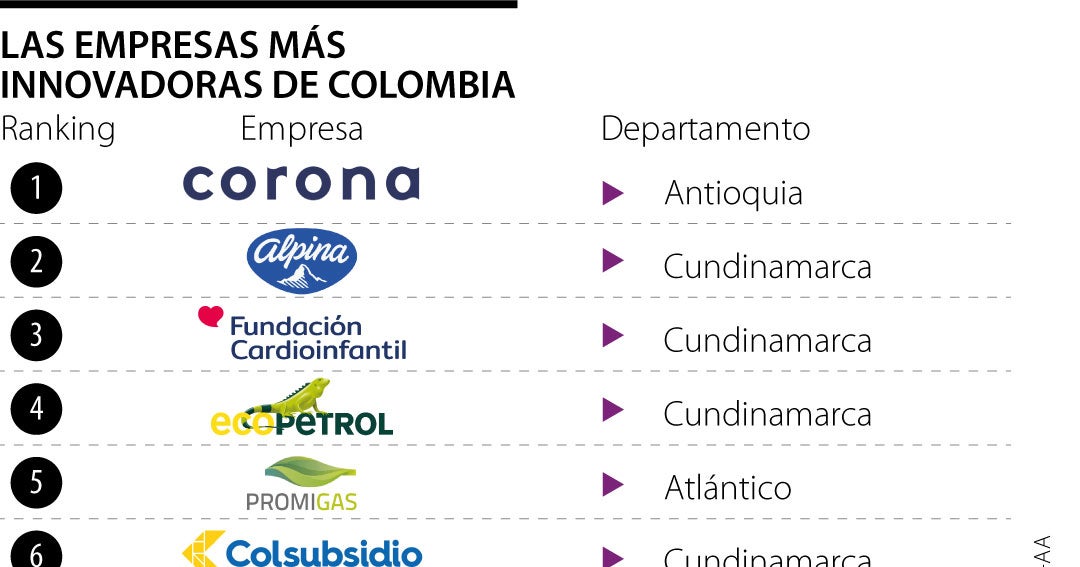 Estas son las 10 empresas más innovadoras del Innovation Land Summit de la Andi