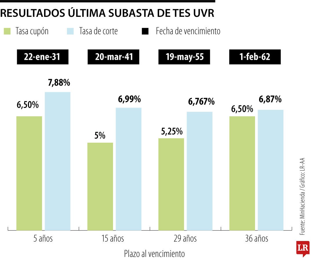Resultados de la subasta UVR
