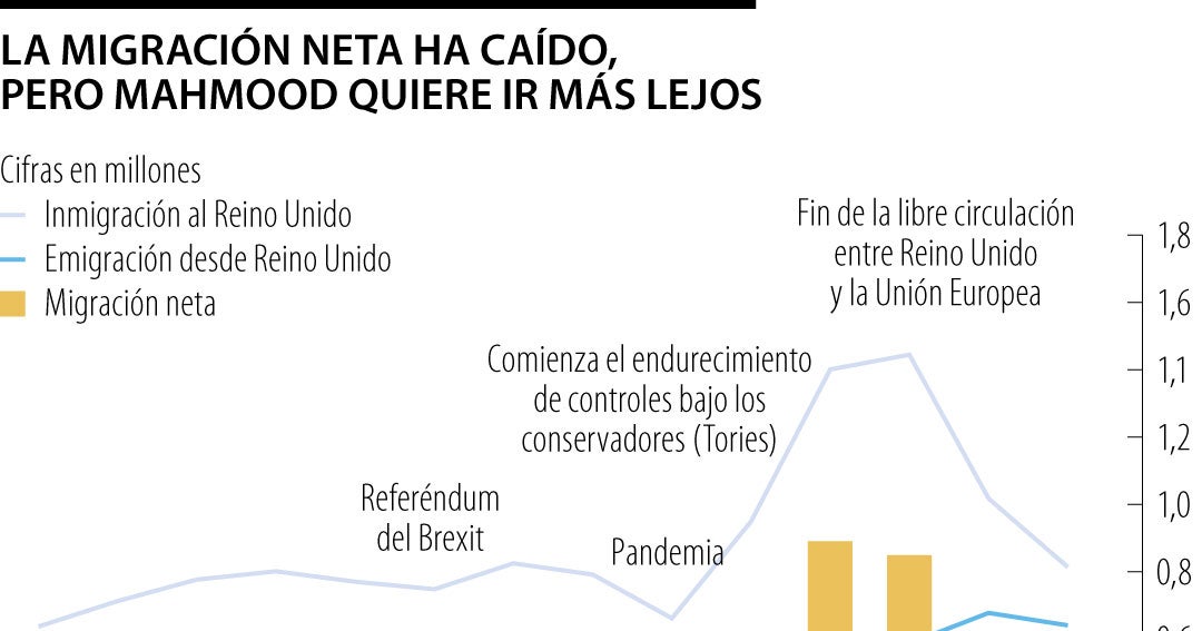 La migración neta al Reino Unido cae por las restricciones en materia de visados