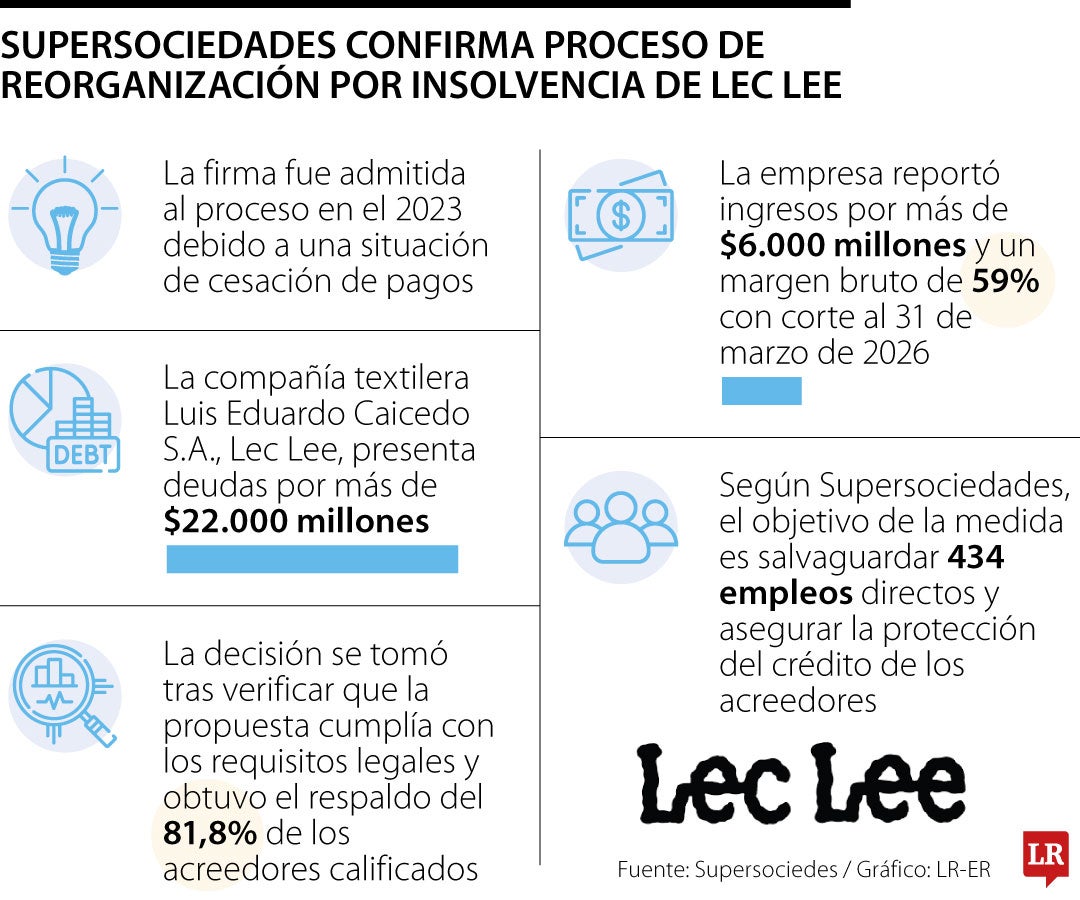 Supersociedades confirma proceso de reorganización por insolvencia de Lec Lee