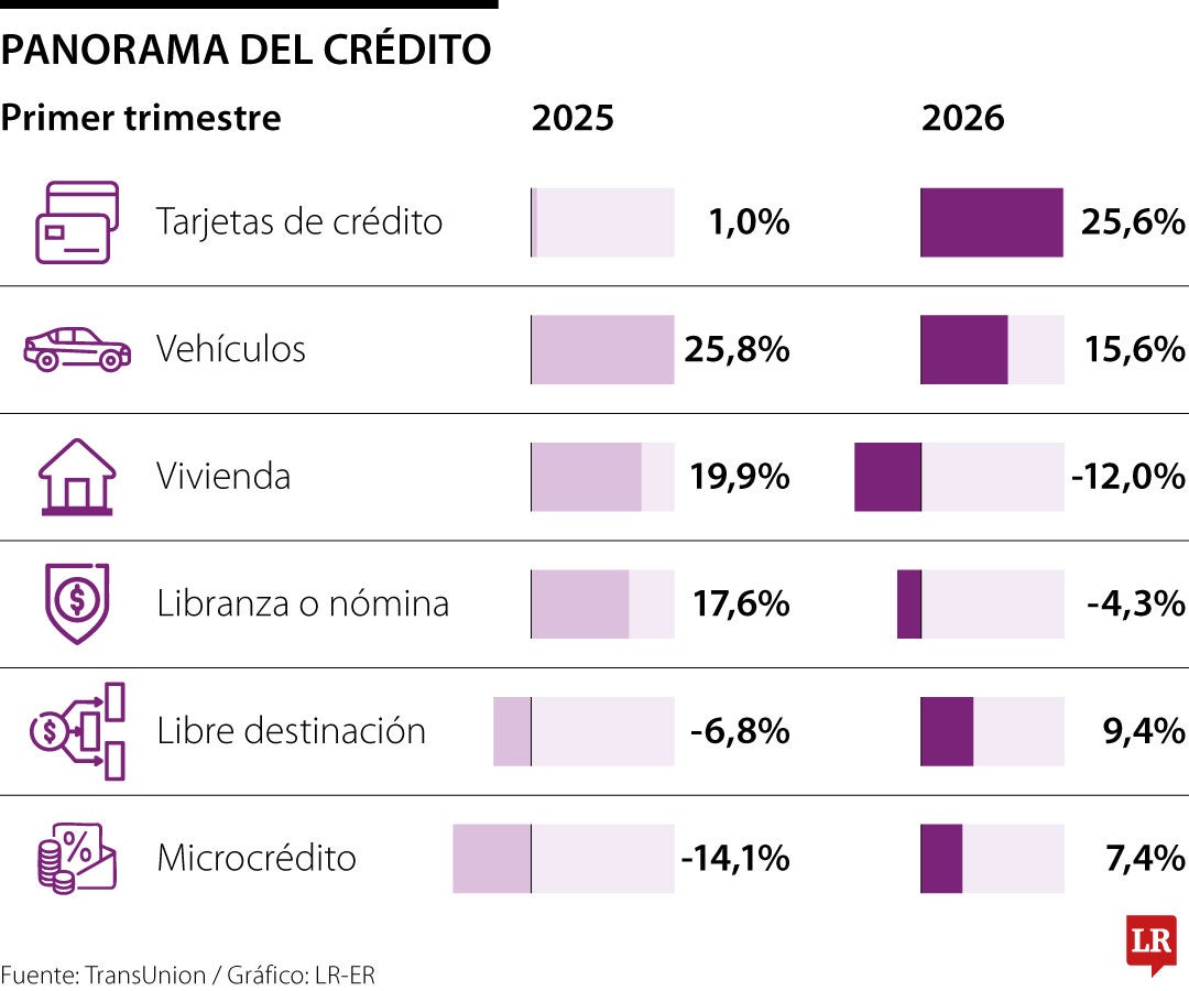 Así fueron las solicitudes de crédito en Colombia