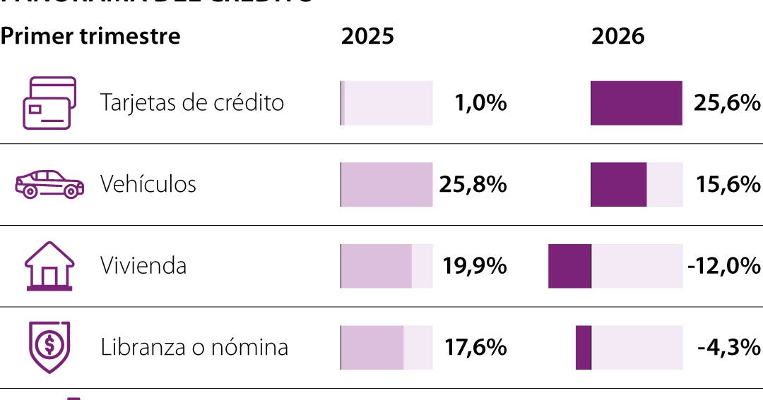 Tarjetas de crédito y vehículos lideraron solicitudes crediticias en el primer trimestre