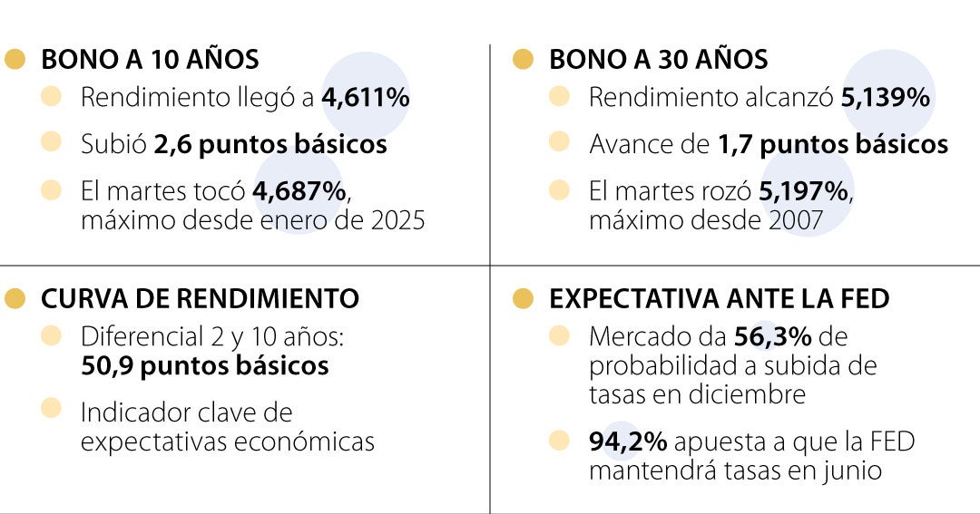 Rendimientos bonos del Tesoro de EE.UU. bajan tras positivos datos de desempleo