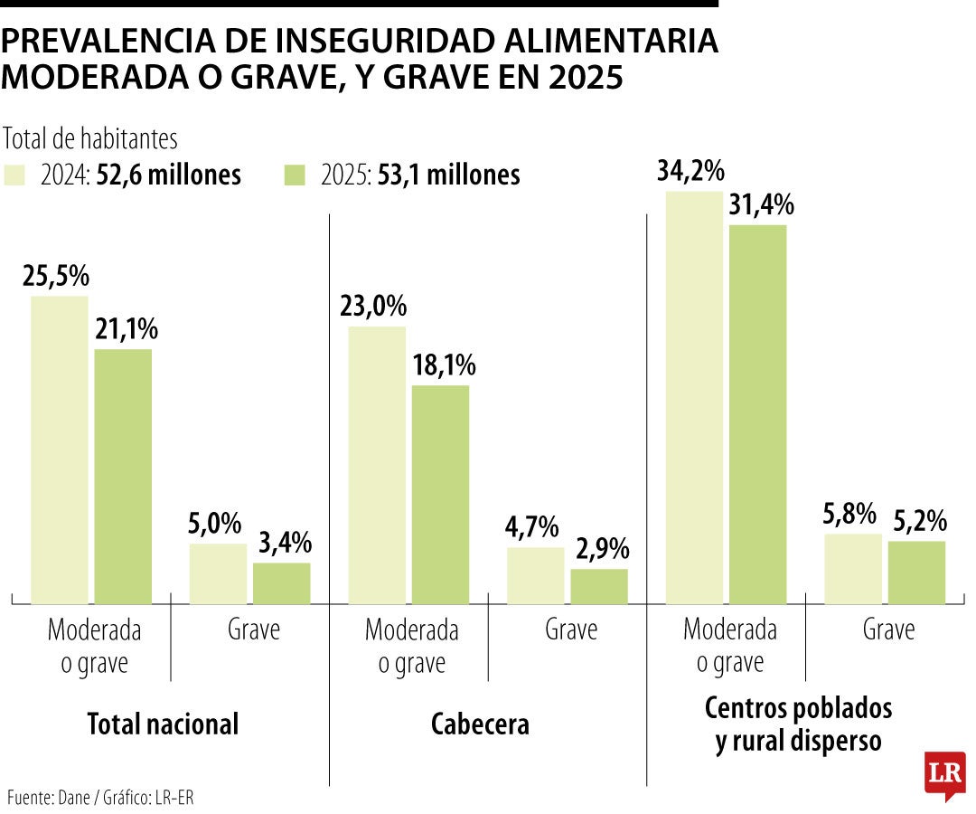 Prevalencia de la inseguridad alimentaria en 2025