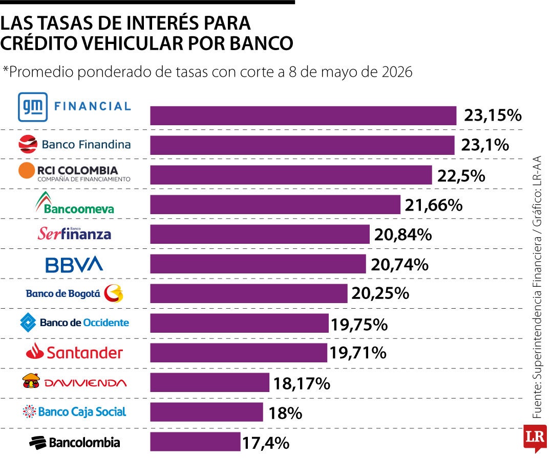 Bancolombia y Caja Social compiten por los tipos más bajos para crédito vehicular