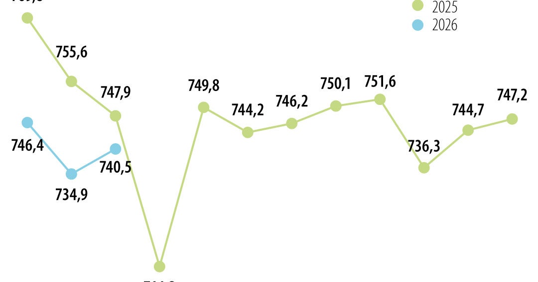 Campetrol aseguró que la producción de petróleo y gas cayó 2,7% en el primer trimestre
