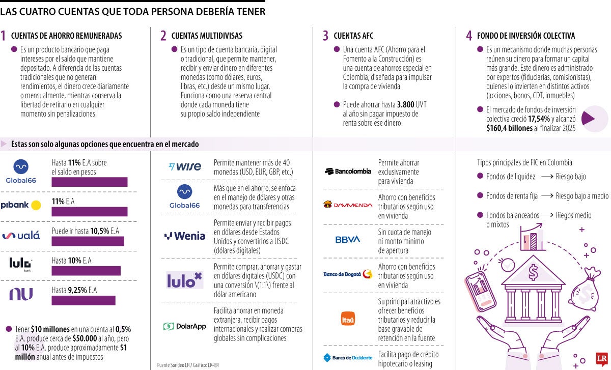 Cuentas que debe tener para fomentar ahorro e inversión
