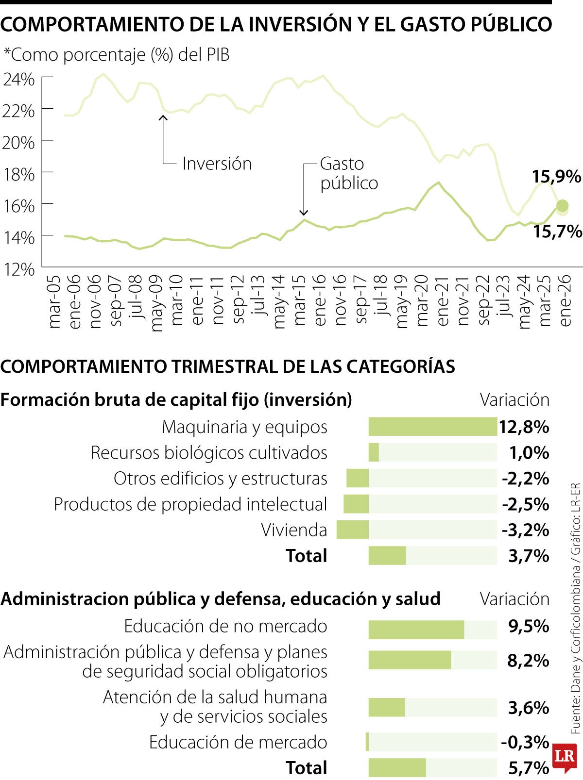 Comportamiento de la inversión y el gasto público