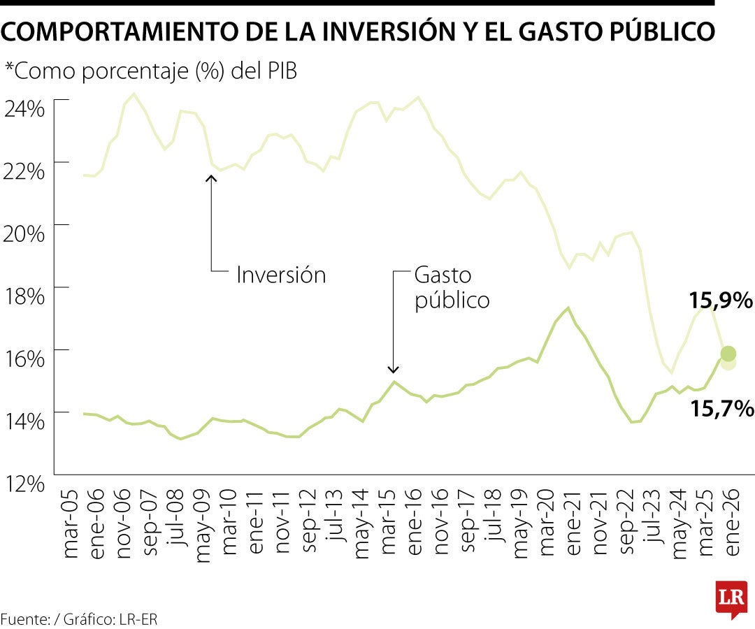 Comportamiento de la inversión y el gasto público