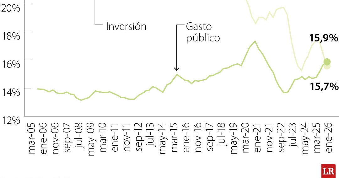 Gasto público en Colombia alcanza 15,9% del PIB en Q1 2026
