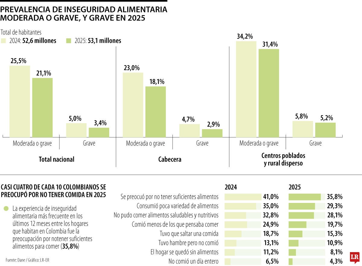 De cada 100 hogares colombianos, cuatro comen solo una vez al día