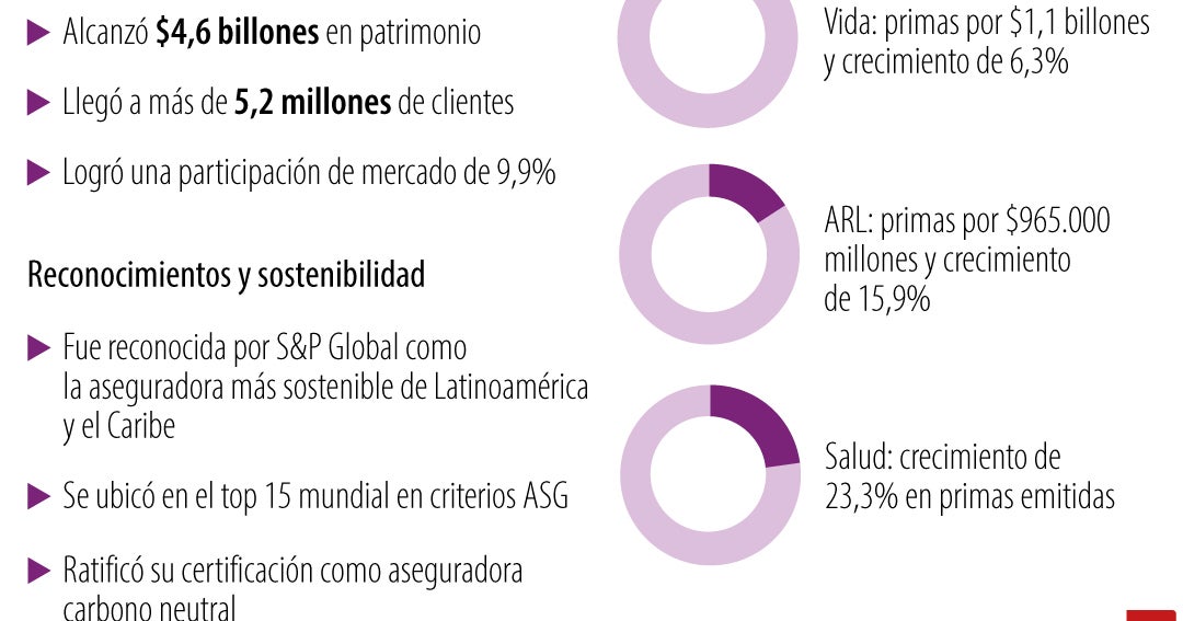 Seguros Bolívar superó $6 billones en primas emitidas y llegó a 5,2 millones de clientes