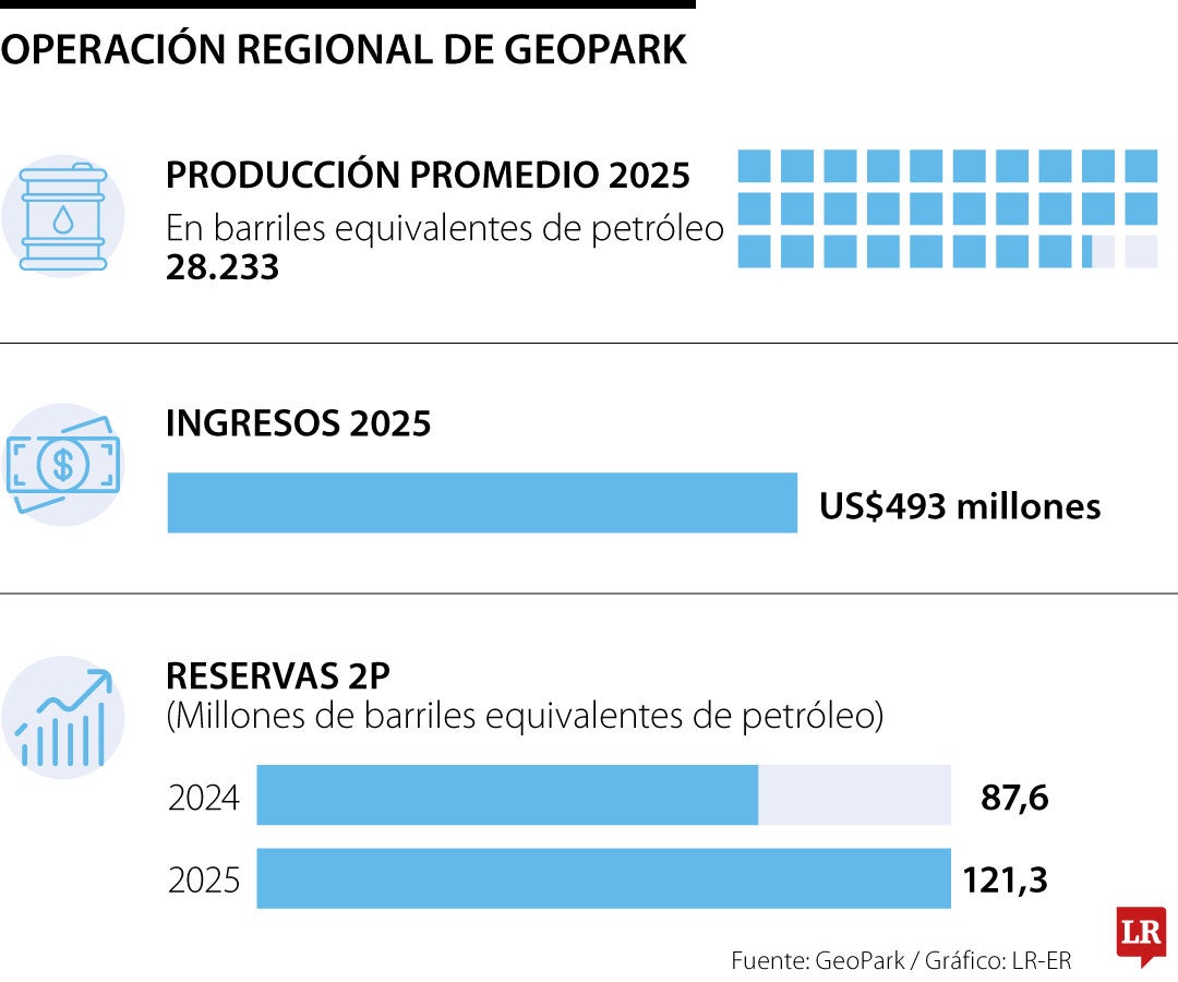 Operación de GeoPark.