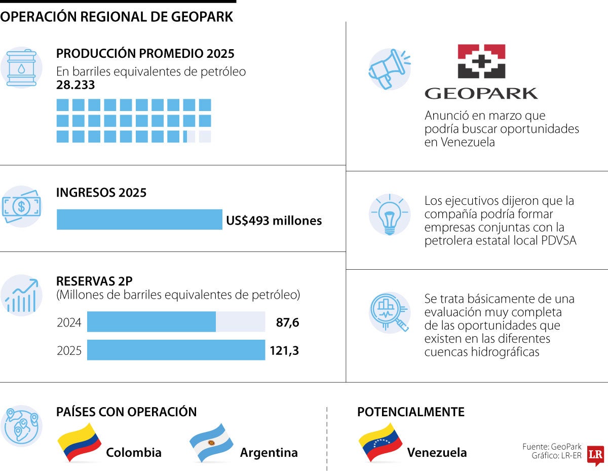 Operación de GeoPark.