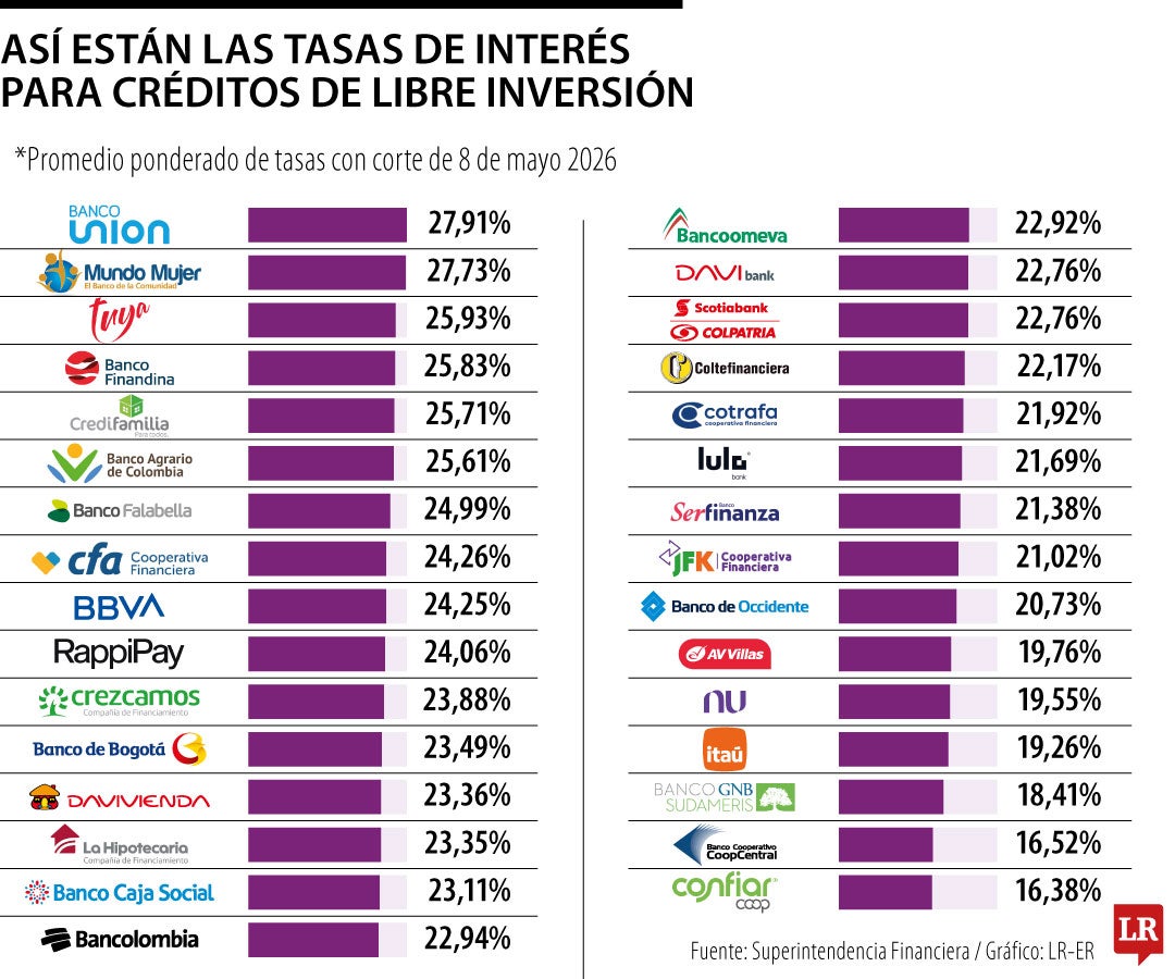 Las tasas de interés para créditos de libre inversión con corte a 8 de mayo
