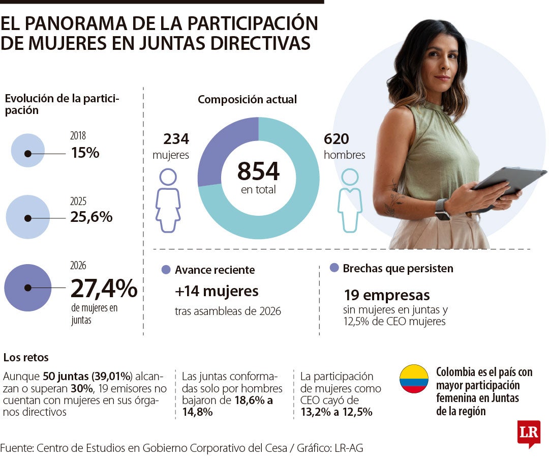 El panorama de la particiáción de mujeres en Juntas Directivas