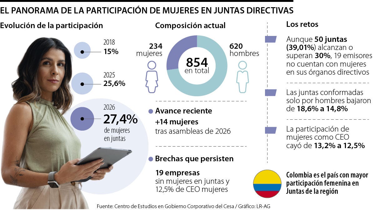 El panorama de la particiáción de mujeres en Juntas Directivas