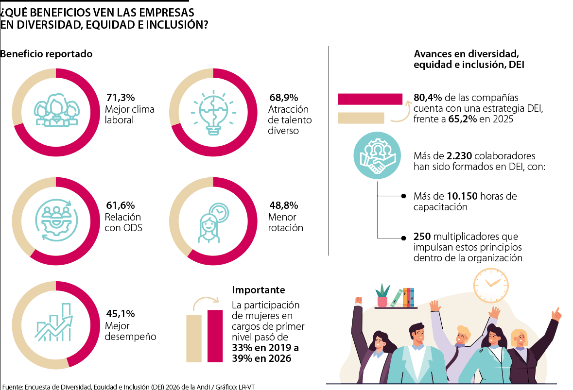 Beneficios de DEI