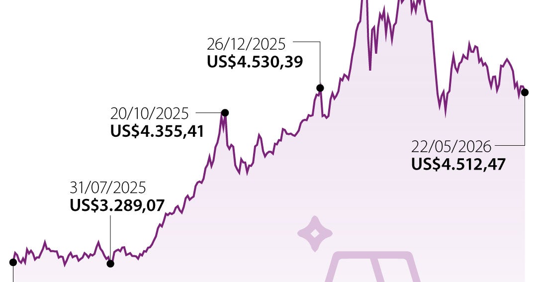 El oro cae ante avance del dólar y expectativas de alza de tasas de la Reserva Federal