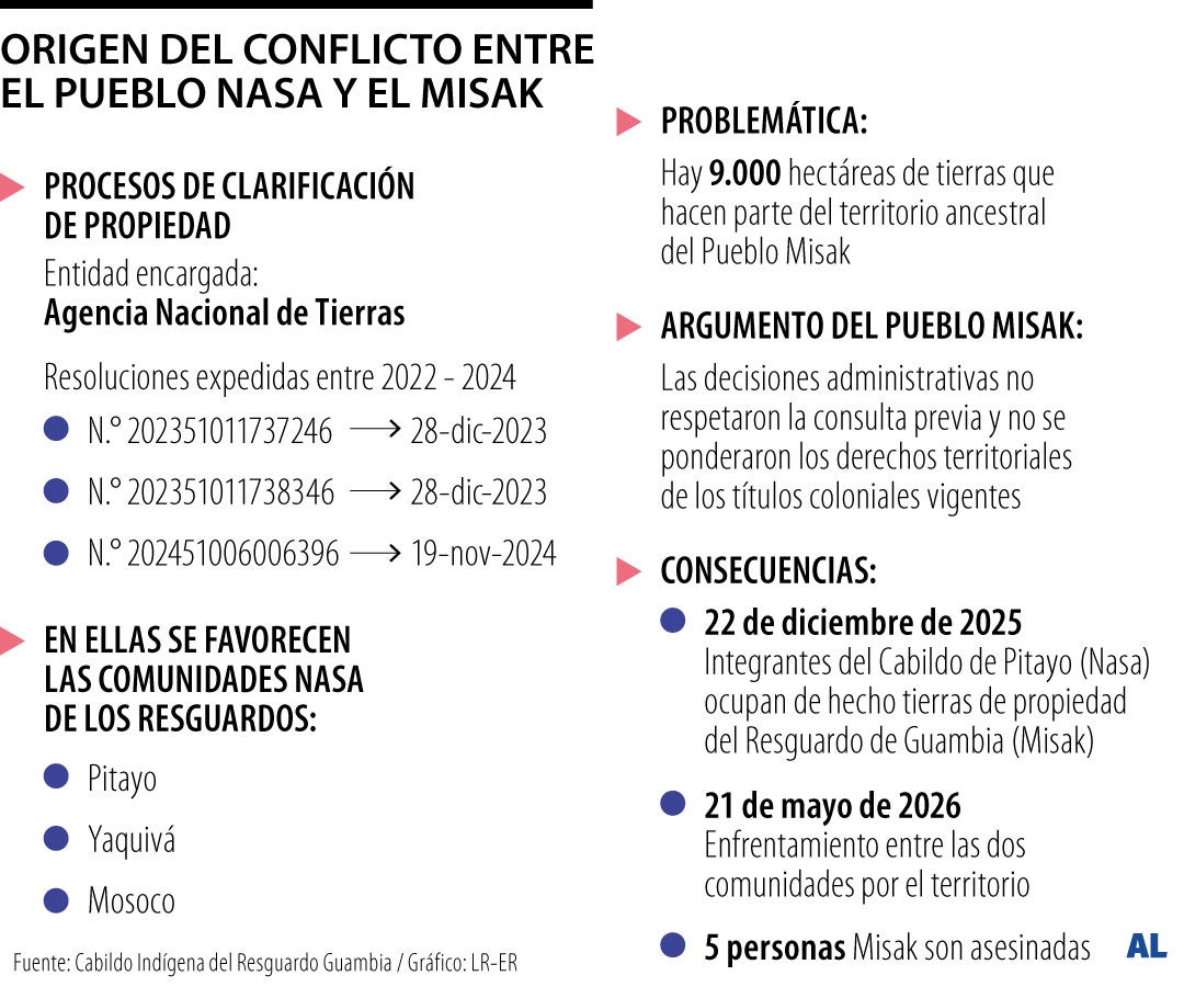 Conflicto Nasa - Misak