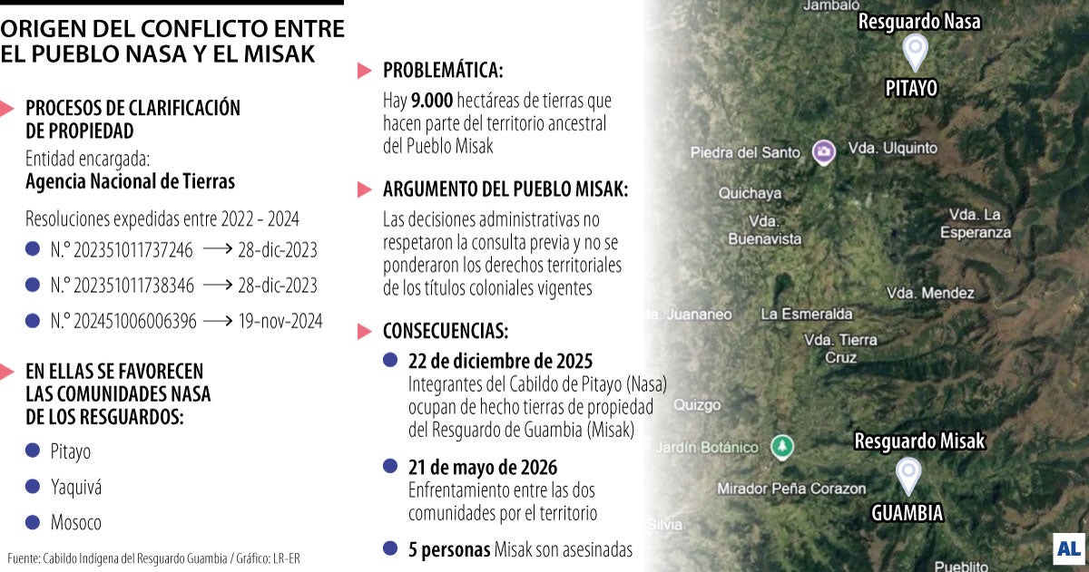 Conflicto Nasa - Misak