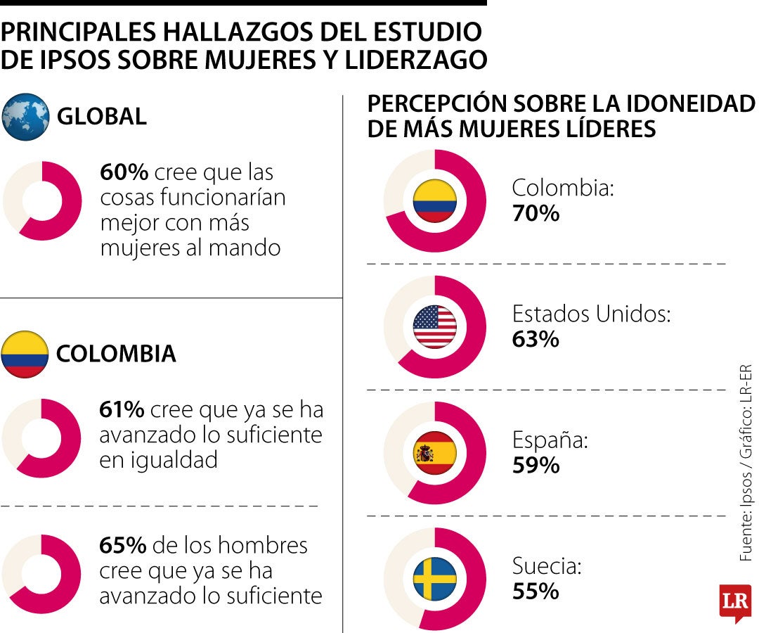 Estudio de Ipsos sobre mujeres y liderazgo