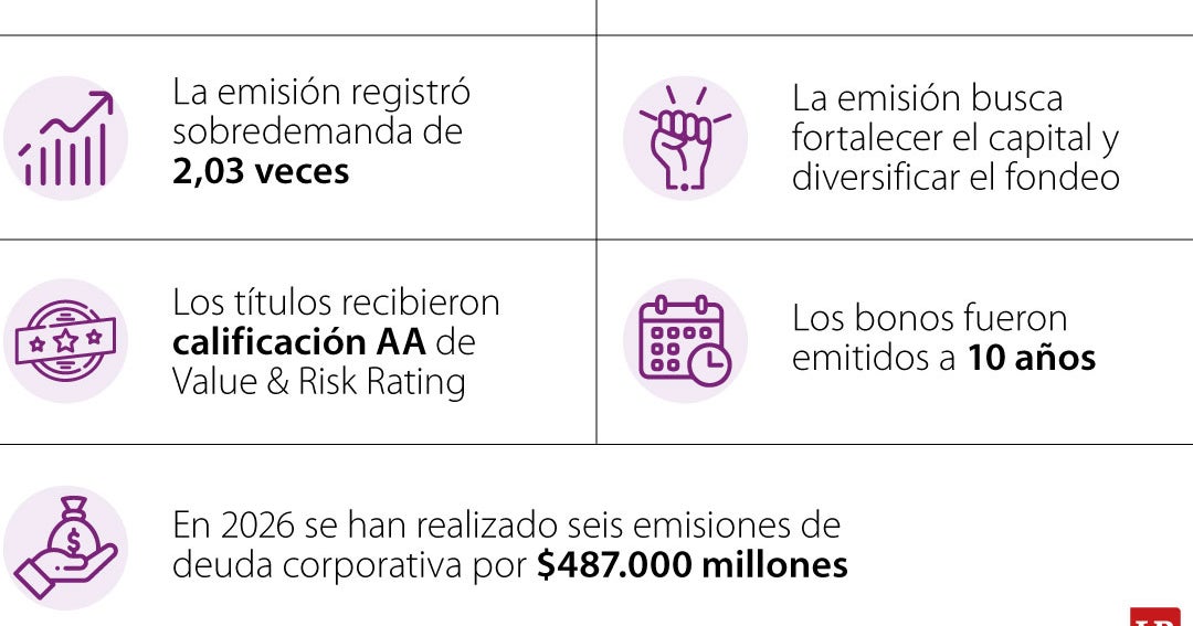 Banco Caja Social logra emisión de bonos subordinados por $400.000 millones