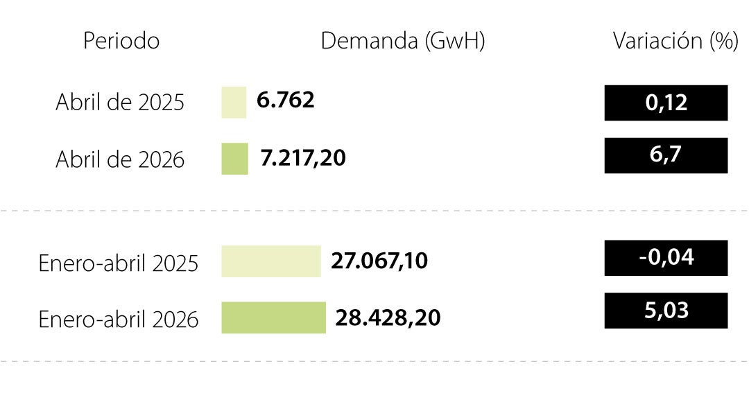 Demanda energética creció 6% en abril impulsada por requerimientos de manufacturas