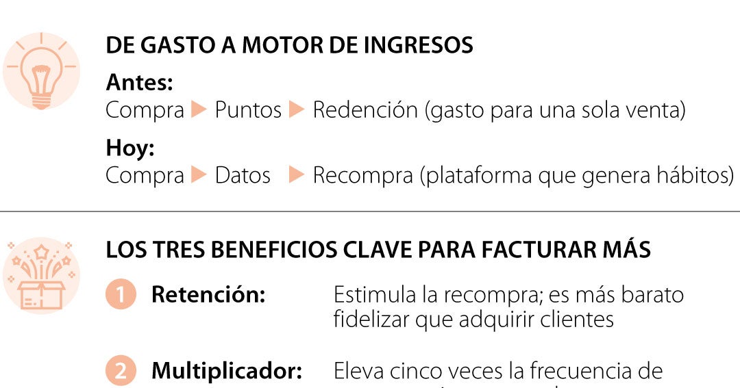 Programas de fidelidad aumentan las ventas en las empresas