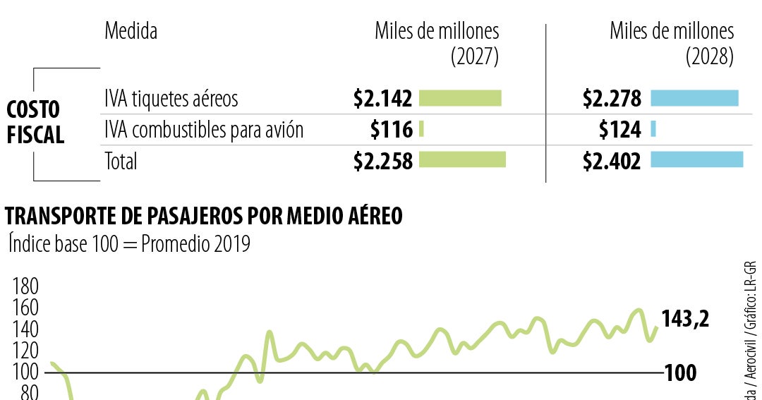 MinHacienda se negó otra vez a bajar de 19% a 5% el IVA a combustibles para avión