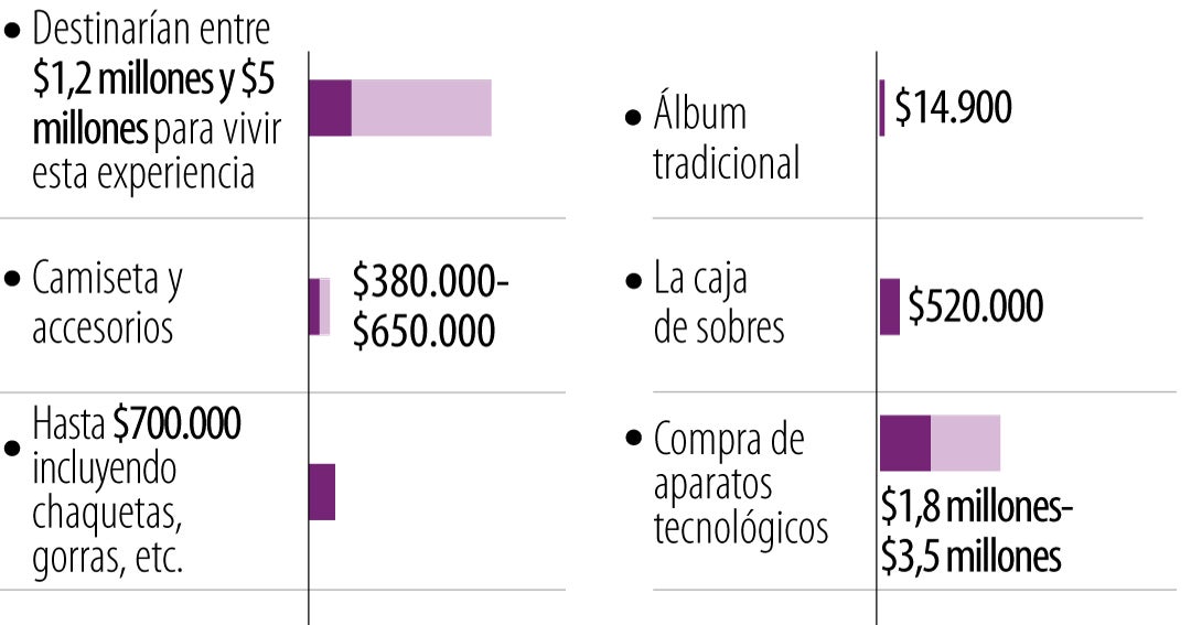 Los colombianos destinarán hasta $5 millones para vivir la experiencia del Mundial