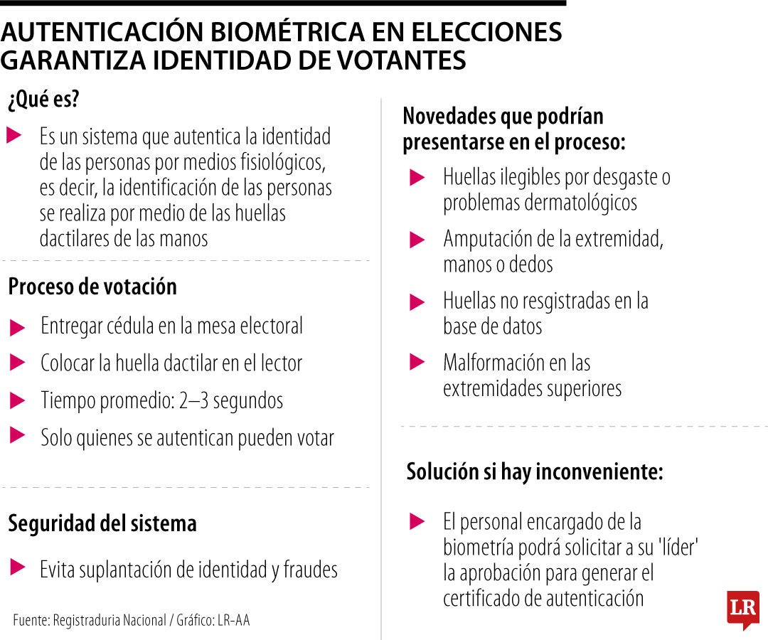 Autenticación biométrica en elecciones garantiza identidad de votantes