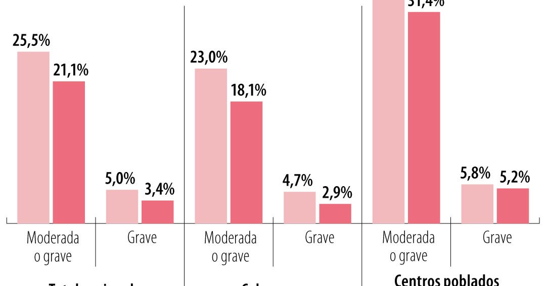 Colombia todavía tiene problemas de hambre
