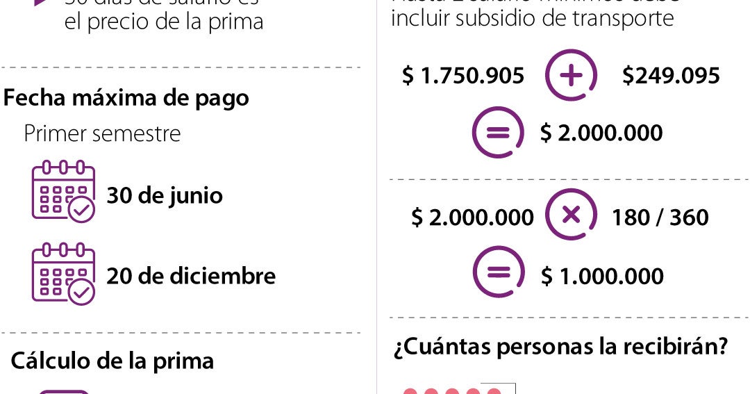 Pago de la prima de mitad de año inyectará alrededor de $17,7 billones a la economía