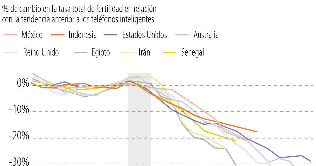 El uso masivo de smartphones desde 2007 explicaría la caída mundial de la natalidad