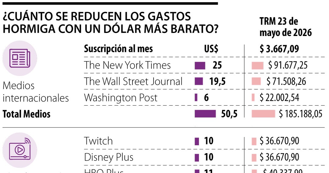 Estos son los gastos hormiga que bajarían con el regreso del dólar a la línea de $3.600
