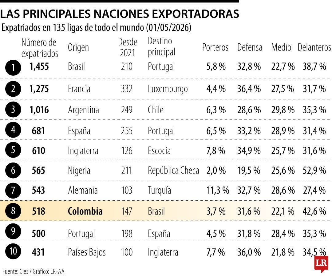 Las principales naciones exportadoras