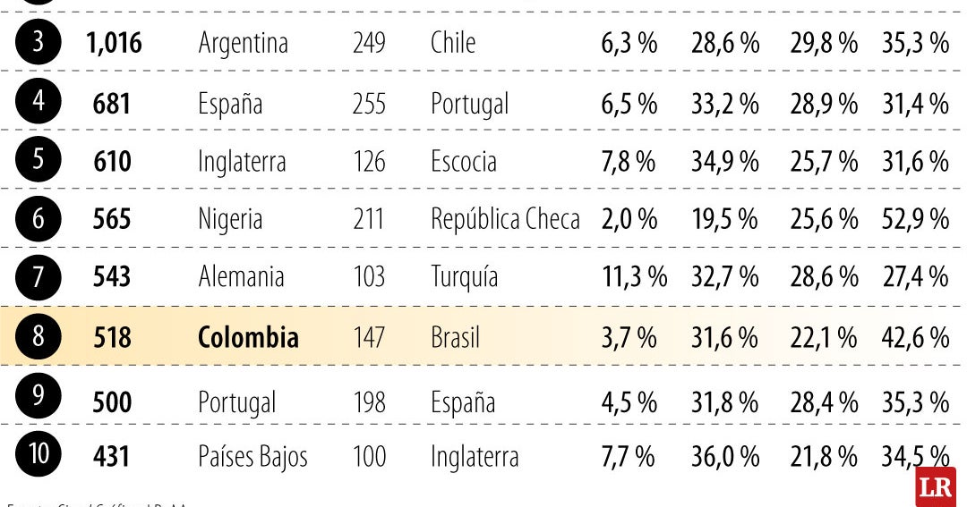 Colombia es hoy el tercer país dentro de América Latina que más exporta futbolistas