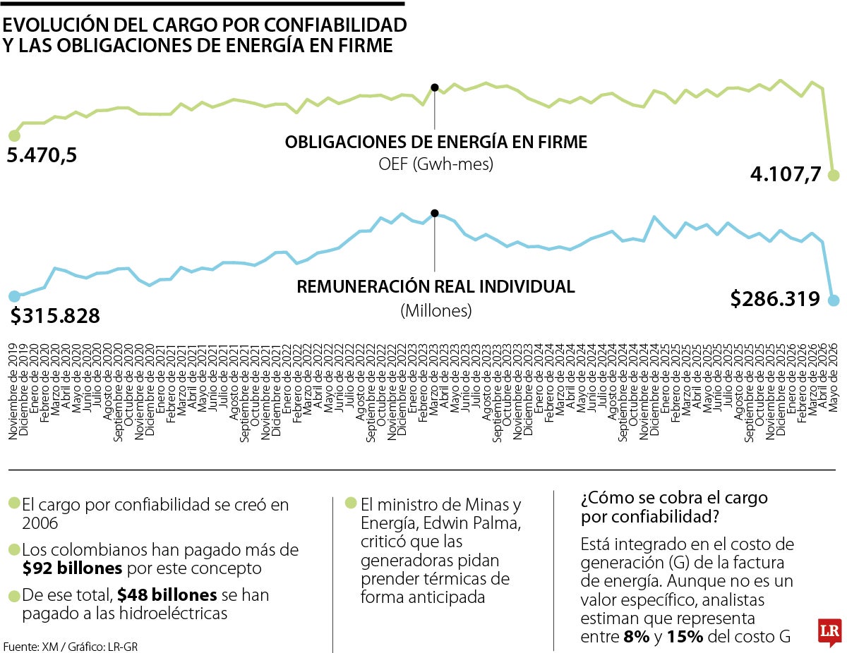 Evolución del cargo por confiabilidad