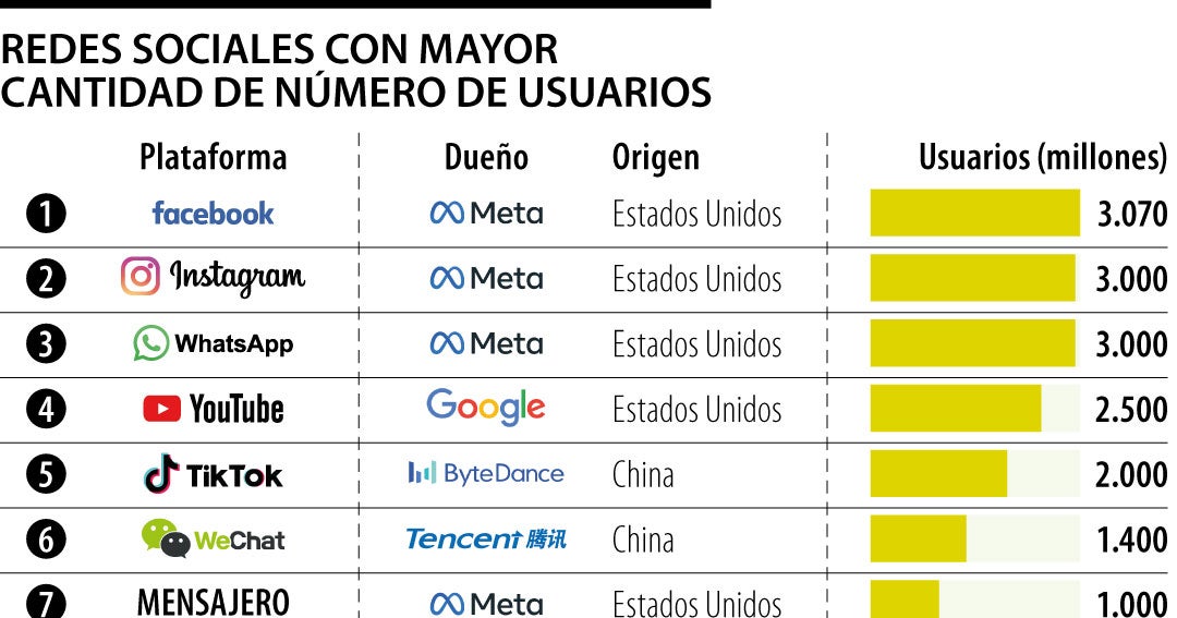 Facebook, Instagram y WhatsApp, las redes con mayor número de usuarios en la web